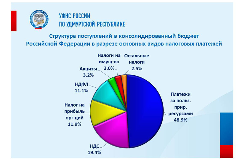 Консолидированный бюджет Удмуртской Республики. Диаграмма налоговые поступления Петербург май.