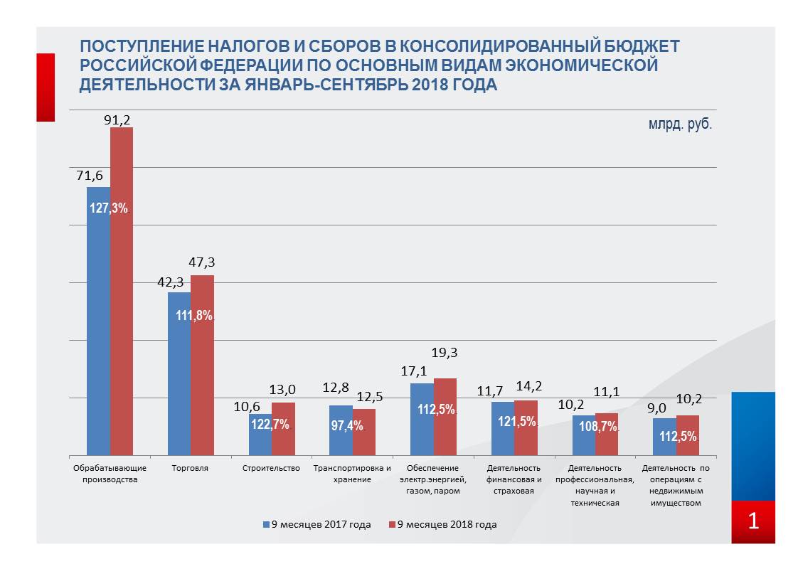 Учет налоговых поступлений