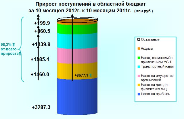 В бюджете Воронежа заложили дополнительные миллионы на расселение ветхих домов -
