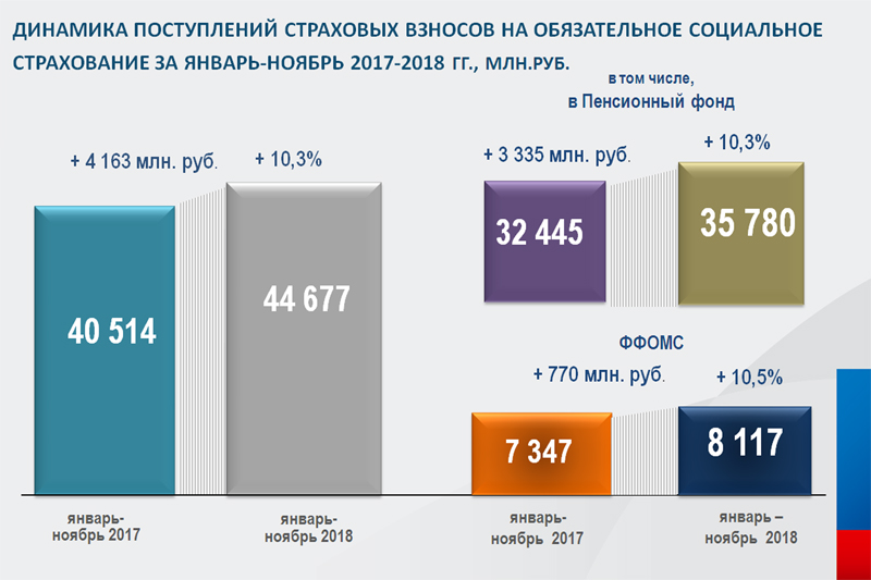 динамика поступлений в внебюджетные фонды. поступление страховых взносов. страховые взносы это налоги. страховые взносы в 2018 году. страховые взносы нк.