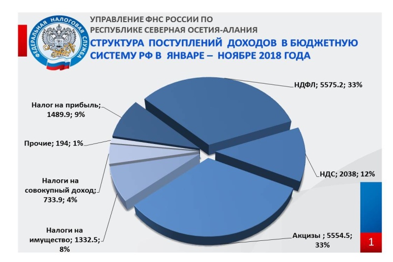 Учет поступлений налогов