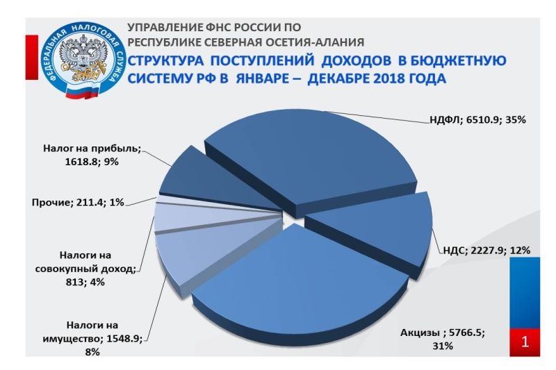 Диаграмма по налогам