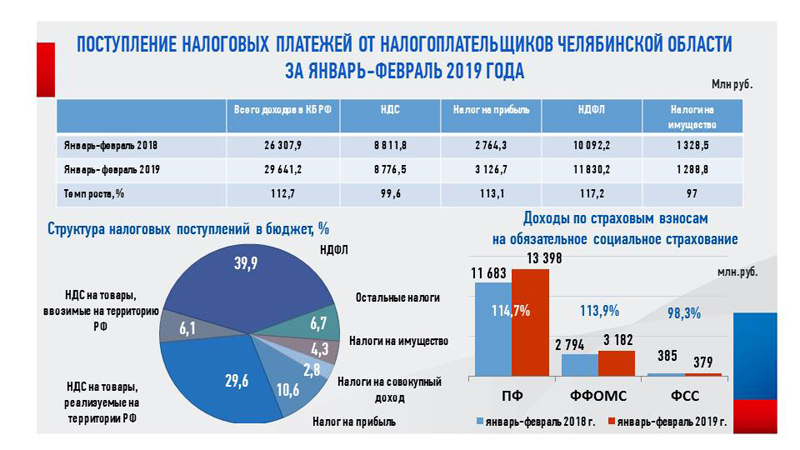 Платежный бюджет. Бюджет Челябинска 2020. Консолидированный бюджет Челябинской области 2019. Консолидированный бюджет Челябинской области 2021. Структура бюджета Москвы 2018 года.