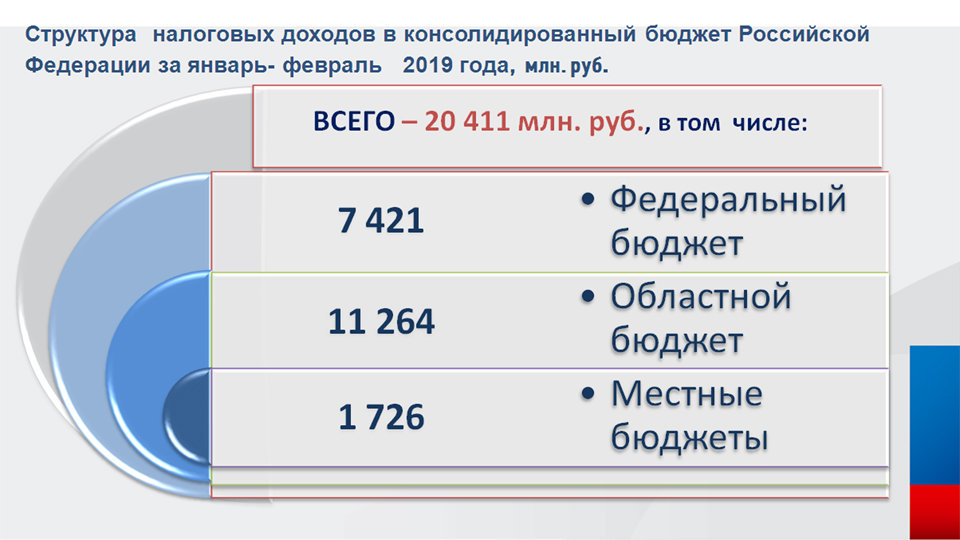 Закон о бюджете 2019 год. Об областном бюджете на 2021 год Ярославская область.