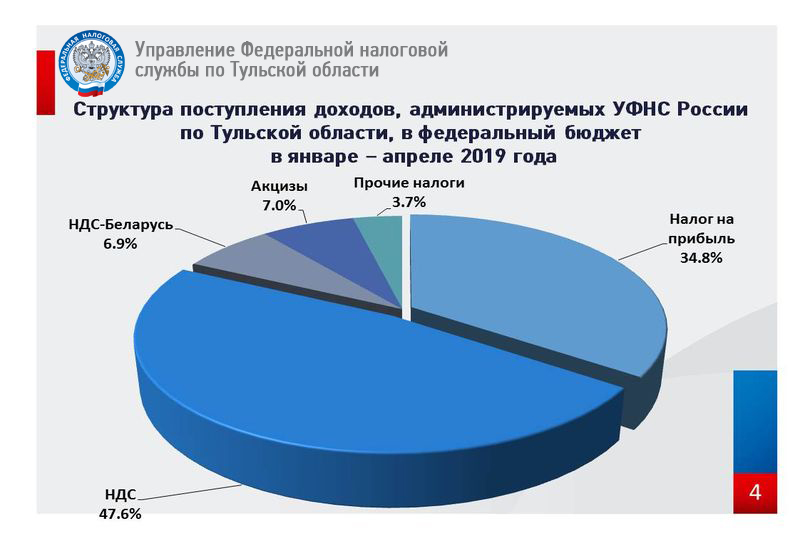 Размер налогов в бюджет. Структура налоговых поступлений в РФ. Налоги в бюджете РФ. Поступление налогов и сборов.