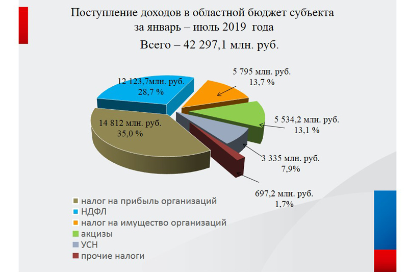 Закон об областном бюджете. Волгоградская область бюджет 2020. Бюджет Волгоградской области. Годовой бюджет Волгограда. Бюджет Волгоградской области 2021.