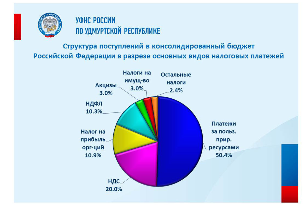 Бюджет республики для граждан. Консолидированный бюджет Удмуртской Республики. Бюджет Чеченской Республики.