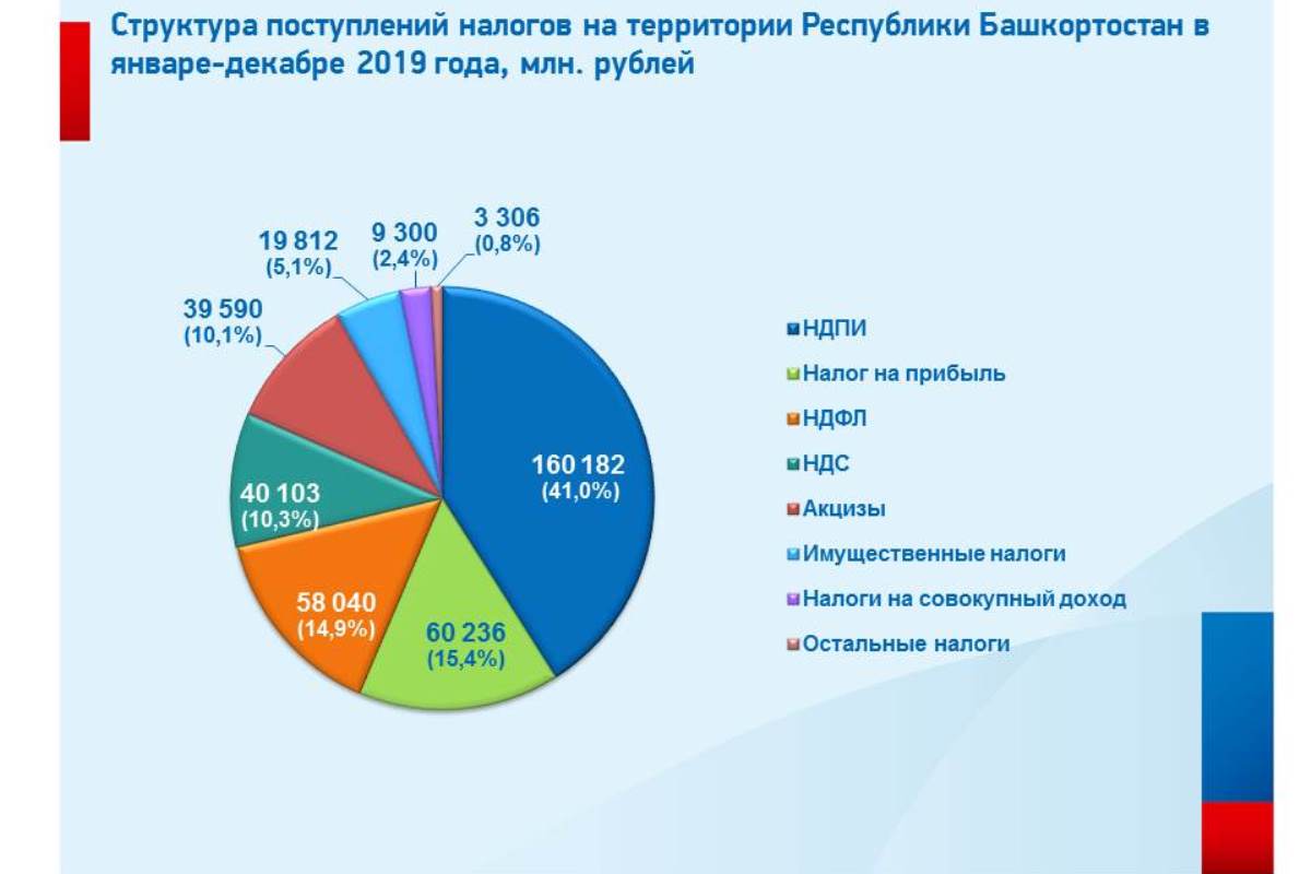 Налоги 2019 году. Структура налоговых платежей. Налоги 2019. Статистика уплаты налогов в Башкирии 2021. Единый налоговый счет с 2023 года.