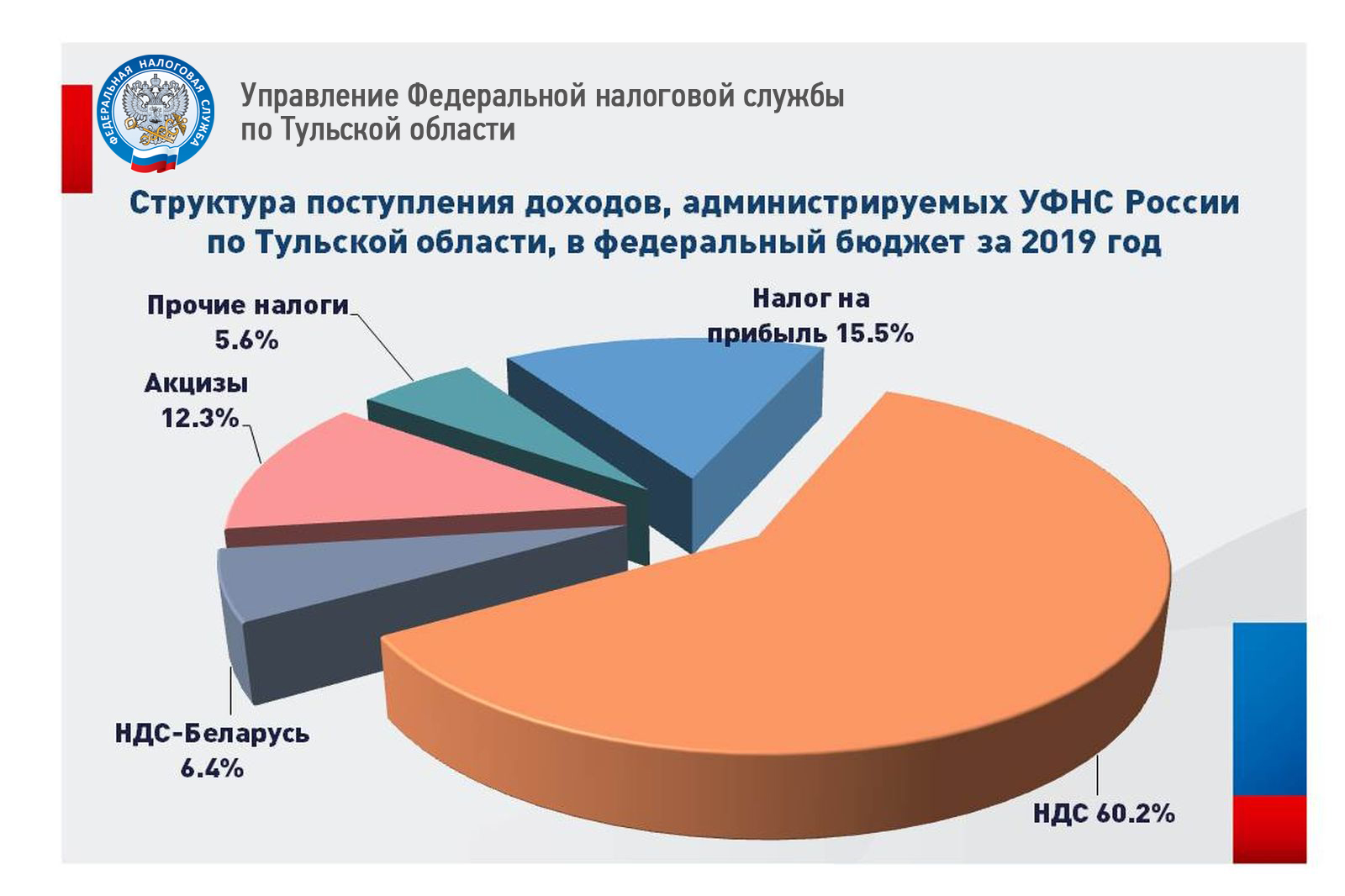 Доходы бюджета рф. Пополнение федерального бюджета. Гос бюджет россии расходы. Структура доходов бюджета россии. Доходы бюджета рф 2019.