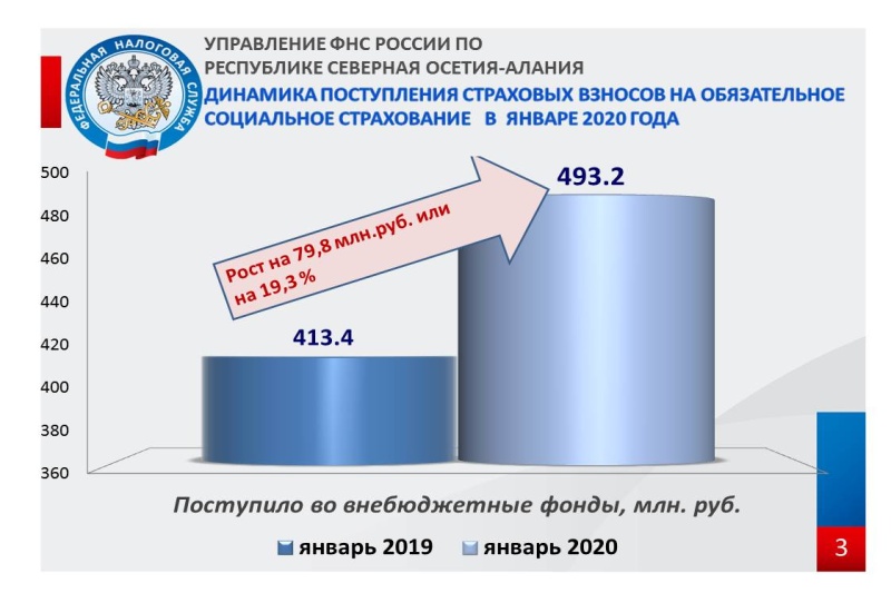 Поступления налогов в бюджет рф 2023
