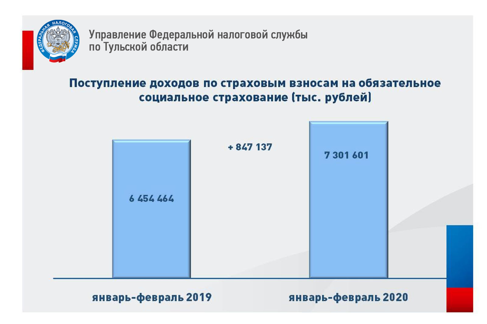 Результат налоговой. Налоговые Результаты. Итоги 2020 года по налоговым сборам. Динамика поступления страховых взносов по данным ФНС России. 2.4 Поступление налогов и сборов в бюджетную систему РФ.