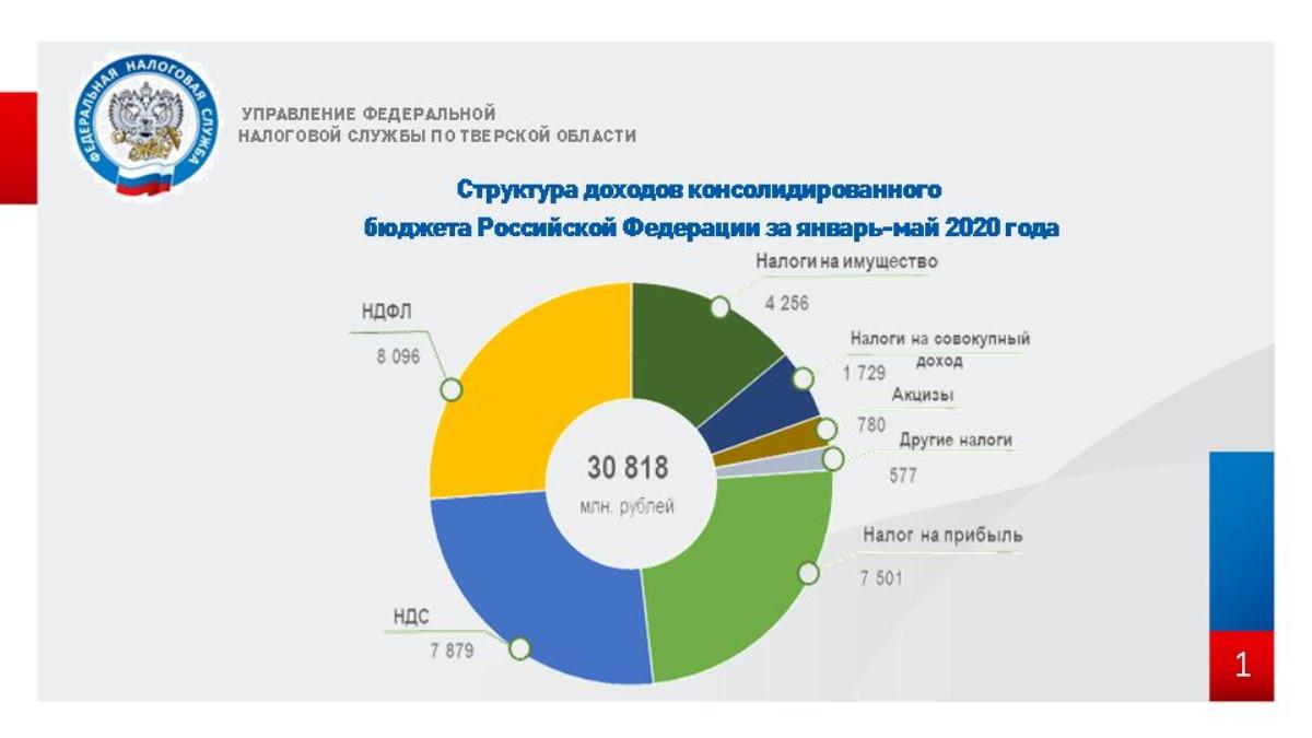 По итогам 5 месяцев в Тверской области сложился рост поступлений во все  уровни бюджетов | 23.06.2020 | Тверь - БезФормата