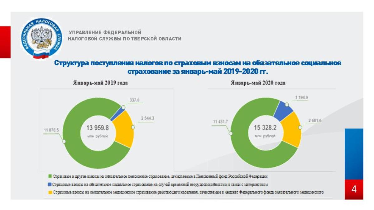 По итогам 5 месяцев в Тверской области сложился рост поступлений во все  уровни бюджетов | 23.06.2020 | Тверь - БезФормата