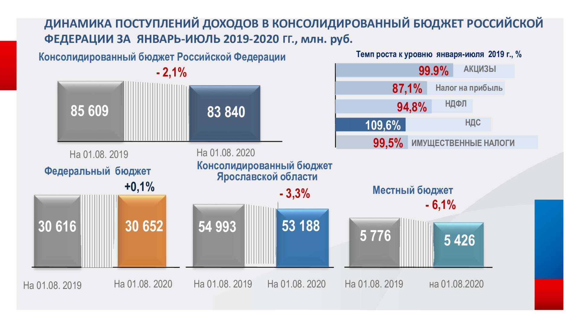 Бюджетные российские. Консолидированный бюджет РФ 2020. Консолидированный бюджет России 2019. Консолидированном бюджете РФ 2020 году. Налоговые поступления в консолидированный.бюджет за.2020.год.