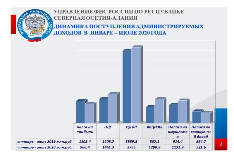 Поступления налогов в бюджет