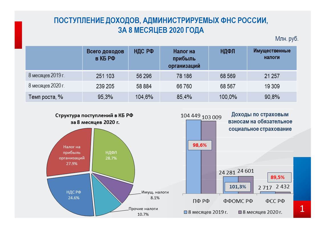 Поступление доходов. Консолидированный бюджет России 2020. График бюджета РФ 2012-2020. Структура доходов консолидированного бюджета РФ 2020. Доля НДФЛ В бюджете РФ 2020.