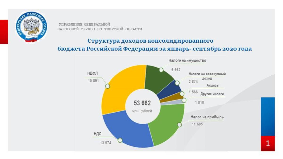 Будет рф на 2020. График динамика доходов консолидированного бюджета РФ В 2010-2020 гг. Доходы консолидированного бюджета РФ 2020. Структура доходов консолидированного бюджета РФ 2020. Динамика налоговых поступлений в бюджет РФ 2020-2021.