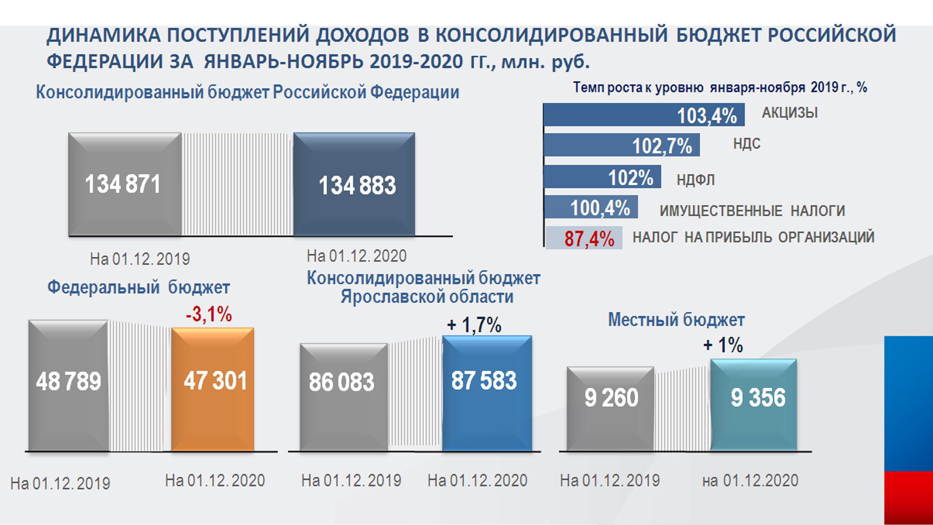 Динамика налоговых поступлений в бюджет РФ 2020-2021