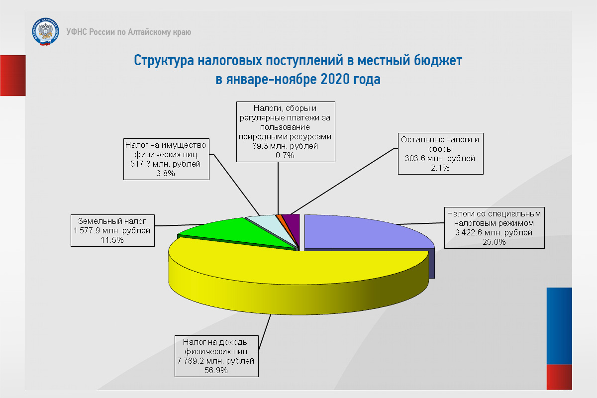 Налоги январь 2019. Собрано налогов.