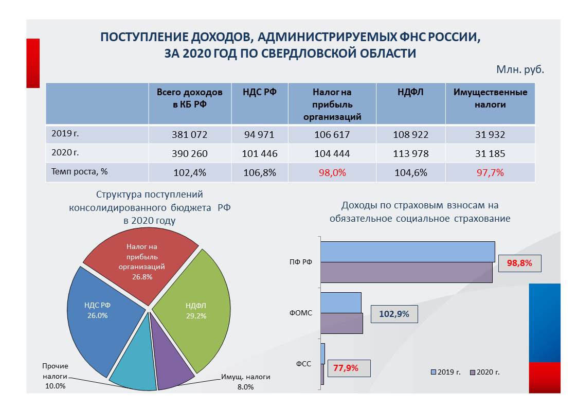 Контрольная работа: Консолидированный бюджет Новосибирской области: анализ доходов и расходов