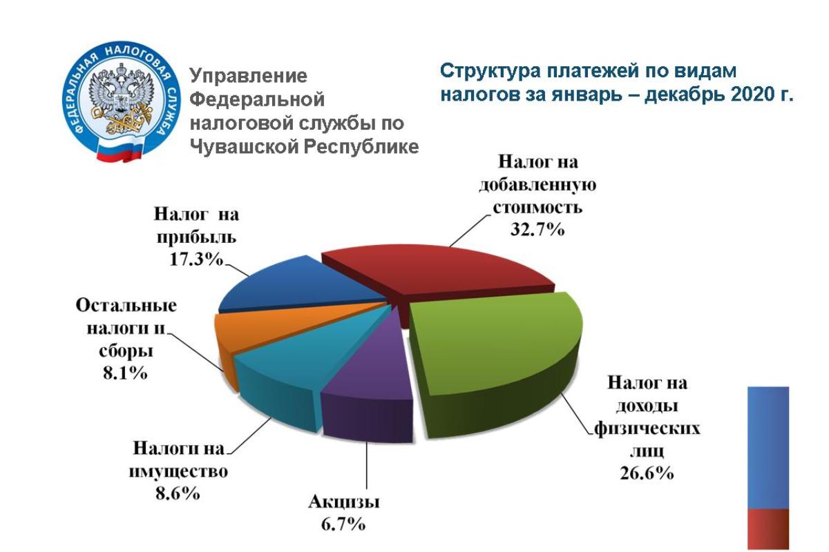 О поступлении налогов и сборов в бюджет и государственные внебюджетные фонды  в 2020 году | ФНС России | 21 Чувашская Республика