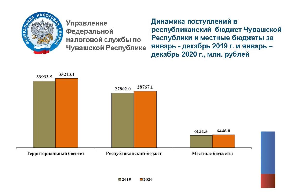 О поступлении налогов и сборов в бюджет и государственные внебюджетные фонды  в 2020 году | ФНС России | 21 Чувашская Республика