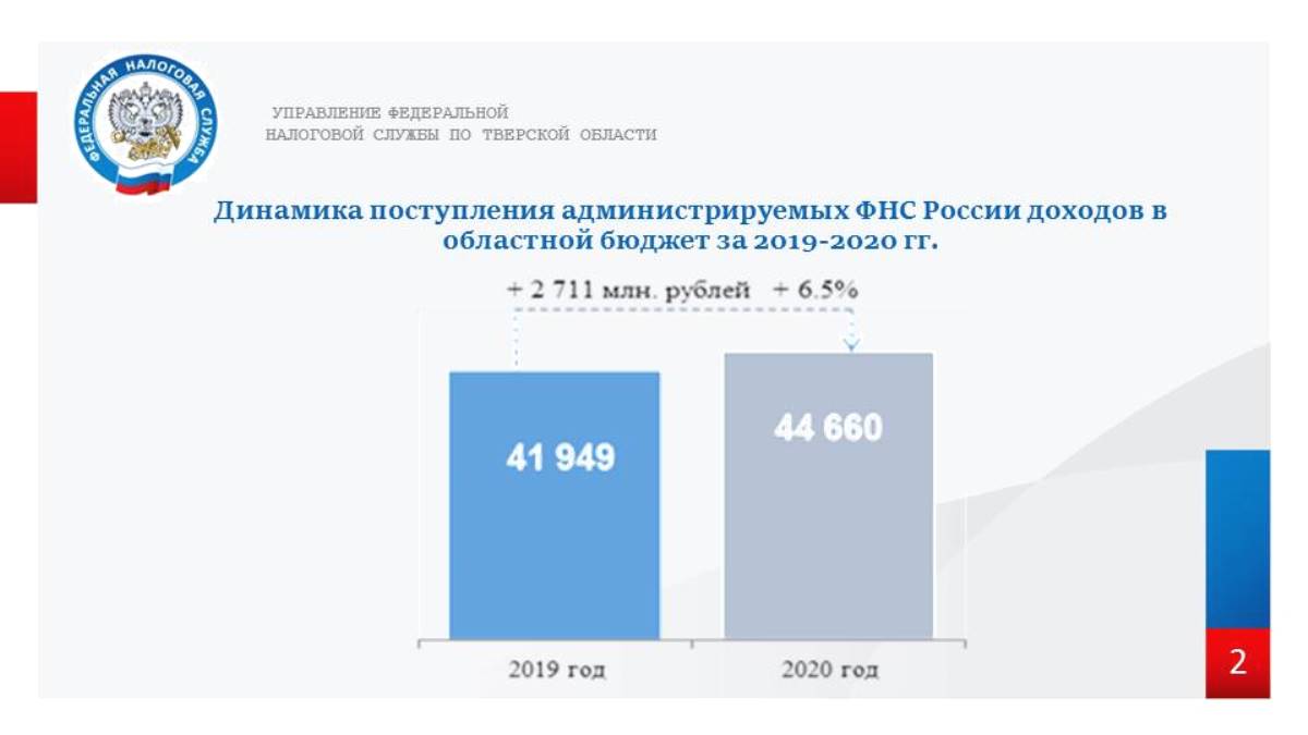 Налоговая 2020 изменения. Динамика налоговых поступлений в бюджет РФ 2020-2021. Консолидированный бюджет РФ 2020 год. Налоговые поступления в РФ 2020. Поступления в бюджет РФ 2020.