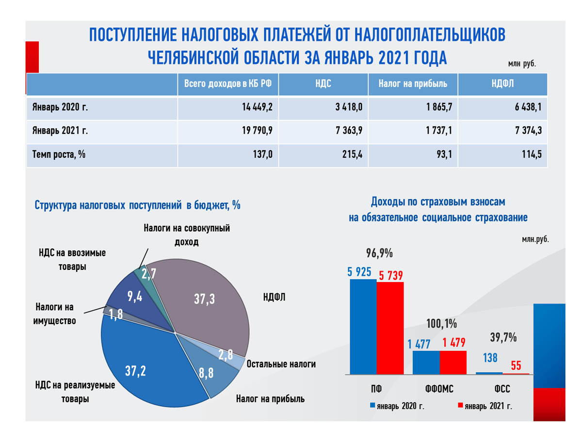 Взнос в бюджет. Бюджет взносы Евросоюза 2021. Какую долю в бюджете 2021г. Челябинской области составляют налоги.