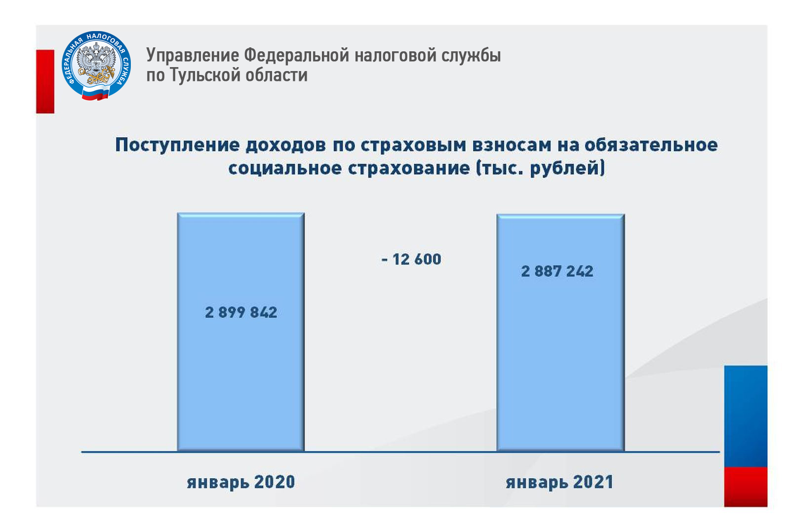 Фнс поступления налогов. Налоговая на Тульской