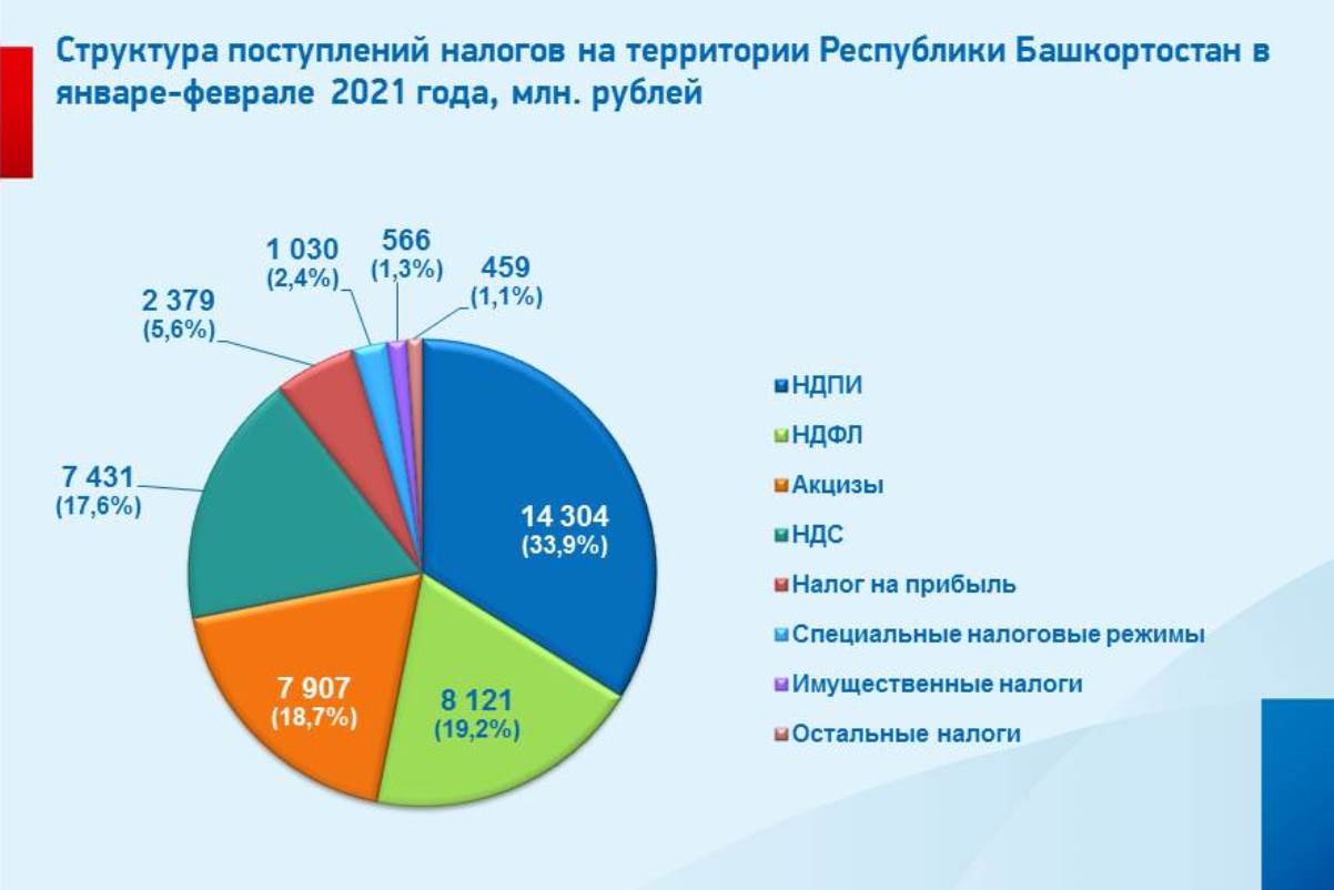 Сообщаем итоги мобилизации налогов, платежей и взносов за период с января  по февраль 2021 года | 17.03.2021 | Новости Уфы - БезФормата