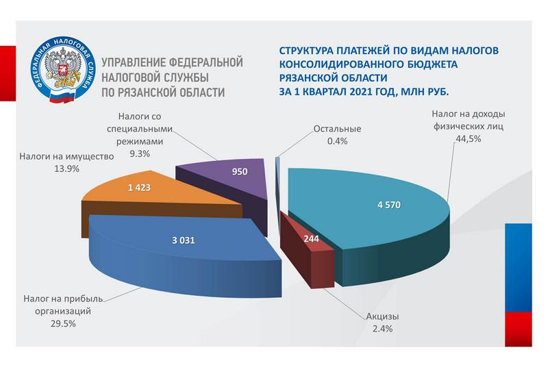 Федеральный налоговый бюджет. Консолидированный бюджет Рязанской области. Налоговые доходы консолидированного бюджета РФ. Структура налоговых платежей. Структура консолидированного бюджета РФ на 2018 год.