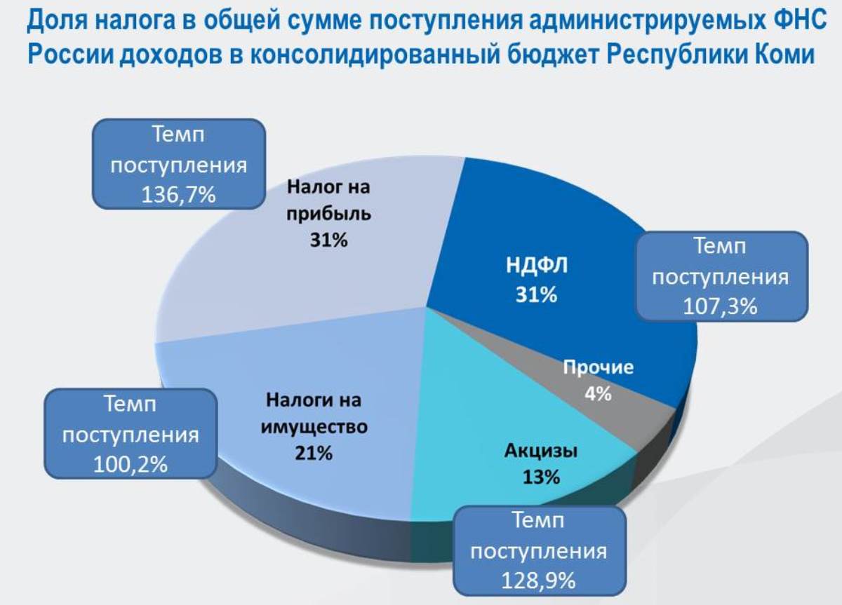 Изменение налогов 2020. Налоговые поступления в бюджет России. Поступление налогов в федеральный бюджет. Структура налоговых поступлений в бюджет РФ.
