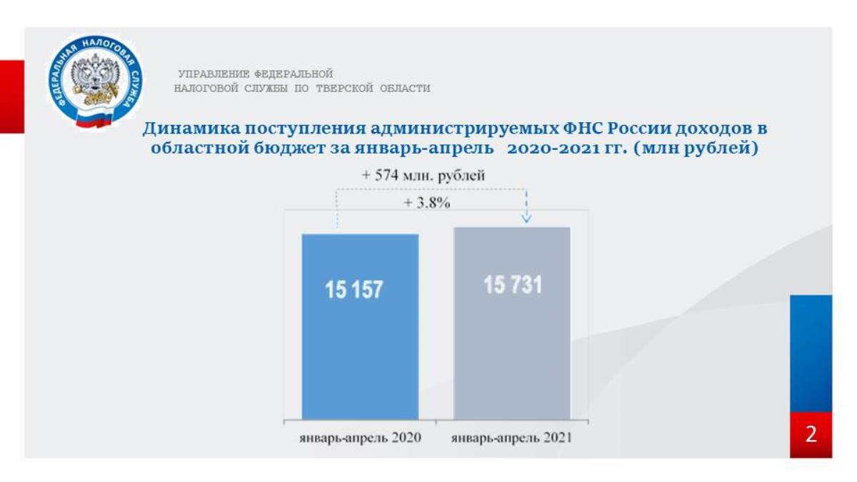 Фнс 11. Налоговые поступления в бюджет РФ статистика 2020. Бюджет Тверской области на 2021 год. Бюджет Тверской области на 2021. Консолидированный бюджет Тверской области.