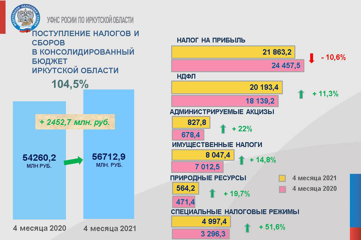 Сколько ндс в 2024 году. Бюджет России 2020 налог на прибыль. Поступление налогов и сборов в консолидированный бюджет за 2019-2021 г.. Процент налогов в бюджете РФ. Поступление налогов в федеральный бюджет.