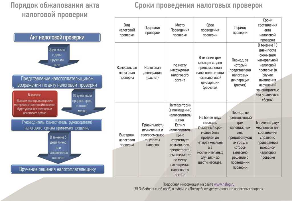 Сроки актов. Историко правовой аспект налоговой службы ДВР В Забайкальском крае.