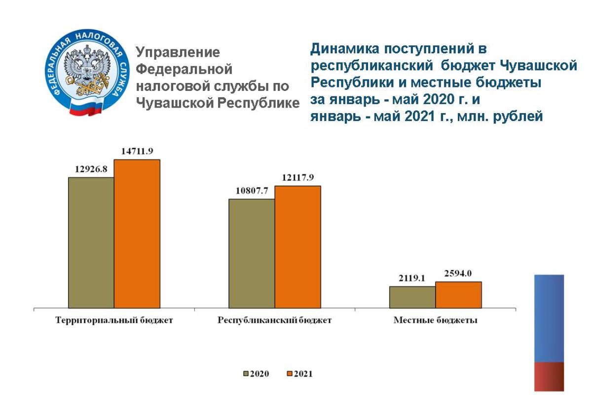 В Чувашии в бюджеты всех уровней за 5 месяцев 2021 года собрано свыше 24,3  млрд рублей налогов | 17.06.2021 | Чебоксары - БезФормата