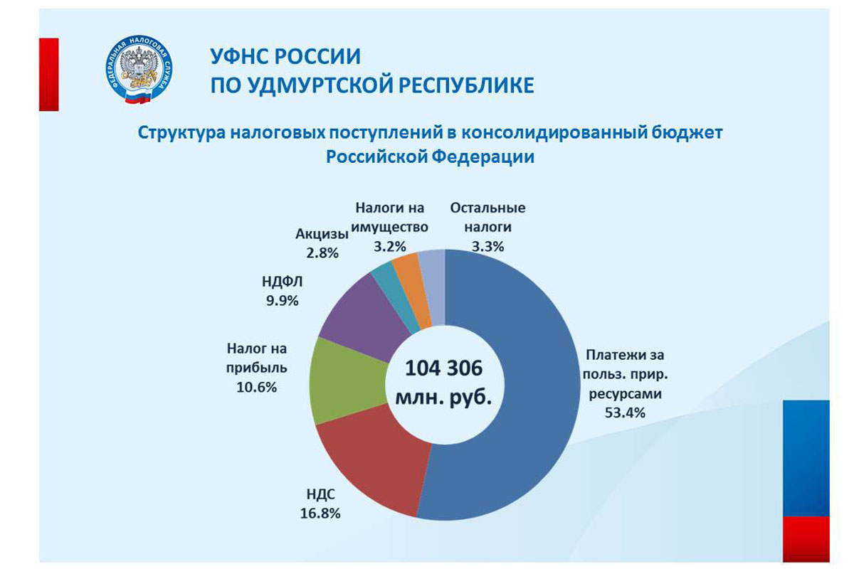 Бюджет 25. Структура доходов консолидированного бюджета РФ 2021. Консолидированный бюджет РФ 2020. Бюджет Удмуртии. Консолидированный бюджет Удмуртской Республики.