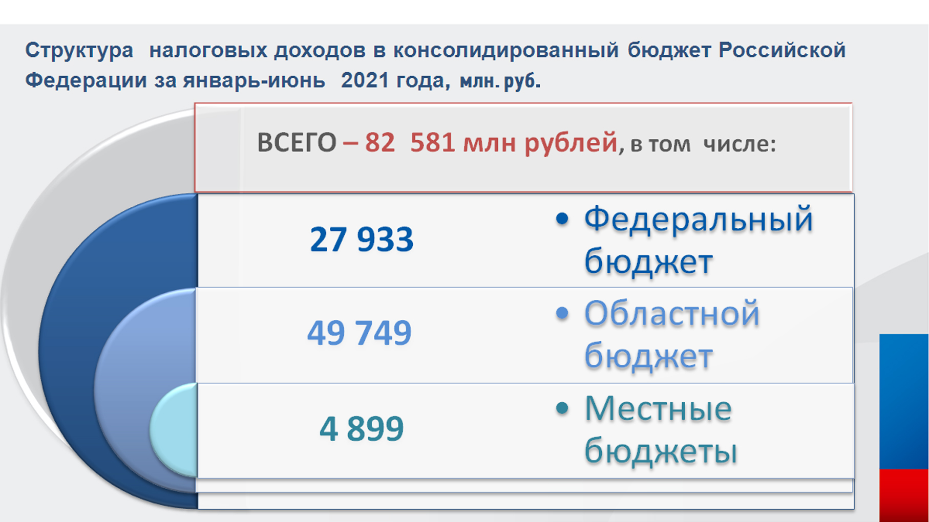 В бюджет РФ с территории Ярославской области за 1 полугодие 2021 года  поступило более 82 миллиарда рублей | 05.07.2021 | Ярославль - БезФормата