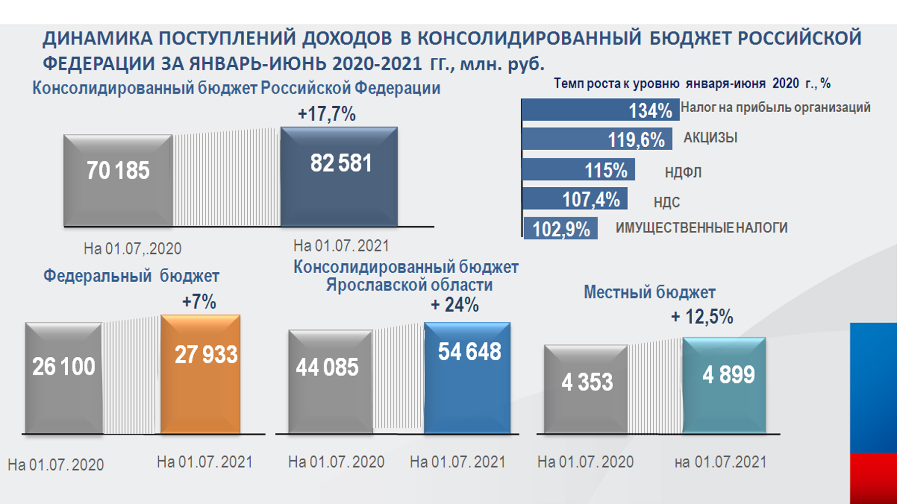 В бюджет РФ с территории Ярославской области за 1 полугодие 2021 года  поступило более 82 миллиарда рублей | 05.07.2021 | Ярославль - БезФормата