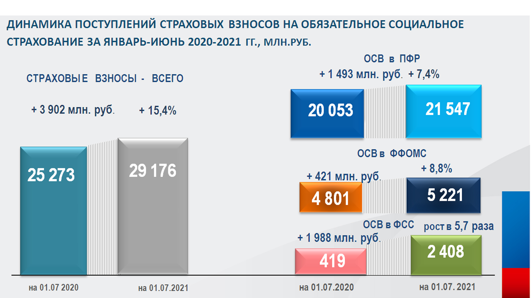 В бюджет РФ с территории Ярославской области за 1 полугодие 2021 года  поступило более 82 миллиарда рублей | 05.07.2021 | Ярославль - БезФормата