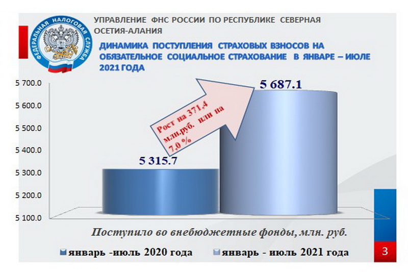 Фнс 2022. Налоговая система РФ 2022. Поступления в бюджет РФ 2022 по отраслям. Поступления налогов в бюджет 2020-2022. Изменения в налоговой системе РФ 2022.