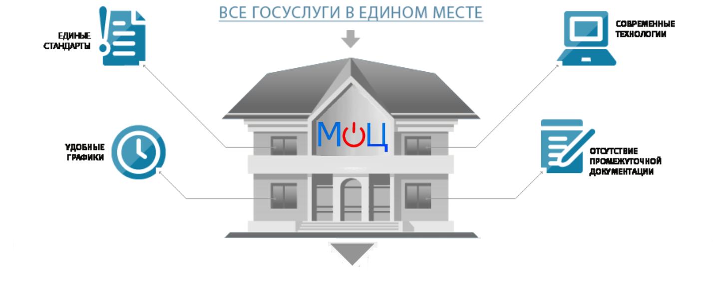 Дом документы мфц. Многофункциональные центры предоставления государственных услуг. Услуги МФЦ. Госуслуги МФЦ. Схема работы МФЦ.