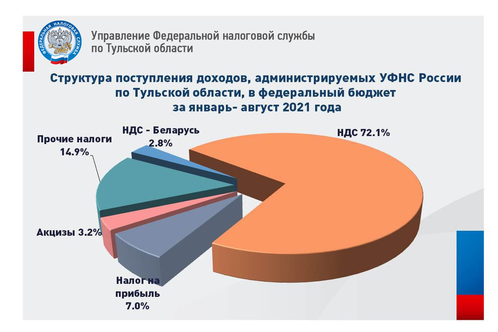 Налоговые поступления в бюджет. Структура налоговых поступлений 2021. Налоговые поступления в бюджет РФ 2021. Поступления налогов в бюджет РФ 2021. Структура налоговых поступлений в федеральный бюджет за 2021 год.