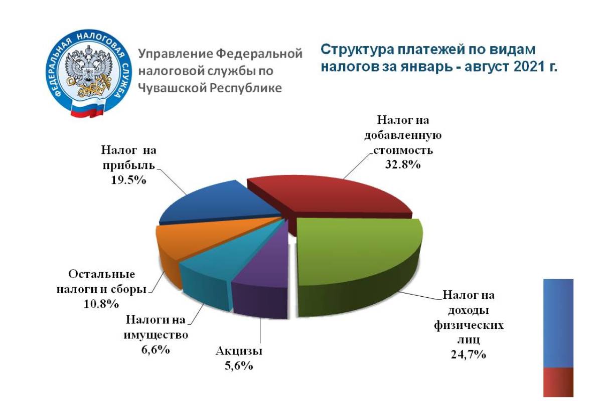 В Чувашии за январь – август 2021 года собрано около 38,7 млрд рублей  налогов | 23.09.2021 | Чебоксары - БезФормата