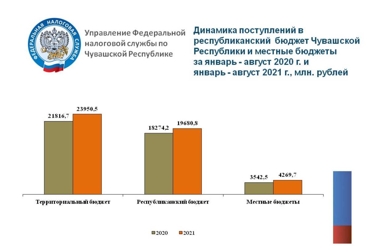 В Чувашии за январь – август 2021 года собрано около 38,7 млрд рублей  налогов | 23.09.2021 | Чебоксары - БезФормата