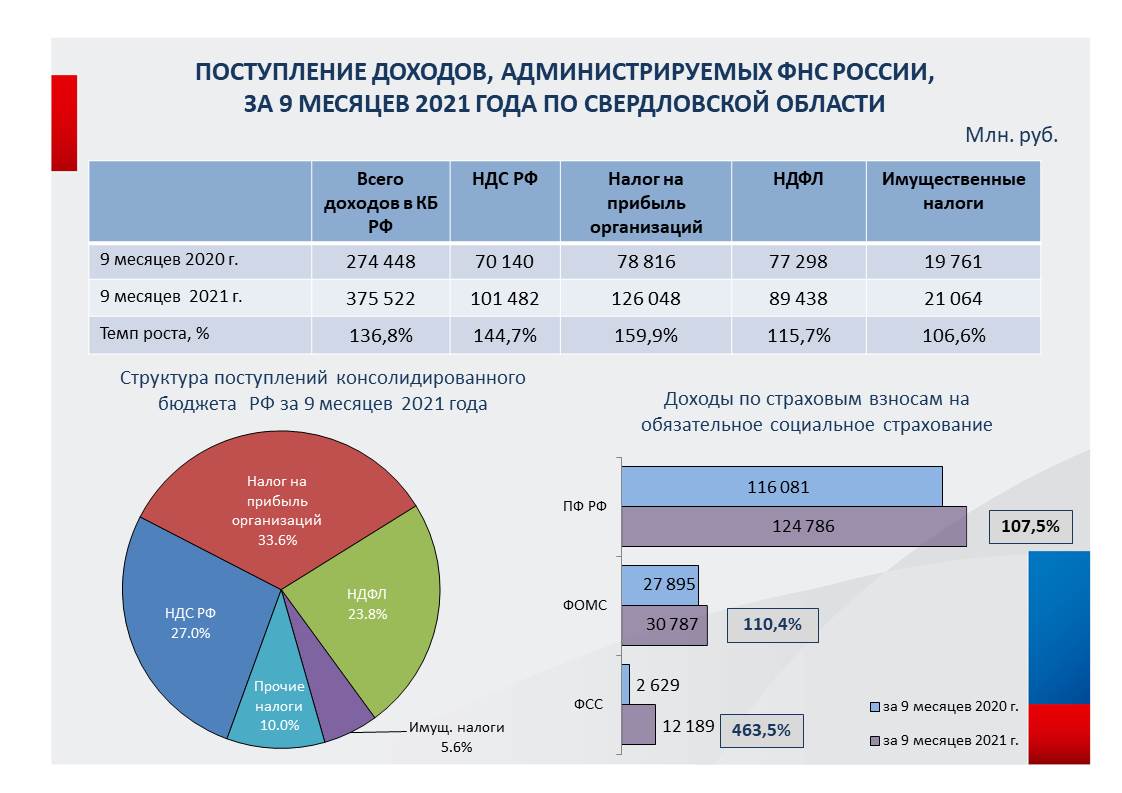 За 9 месяцев 2021 года с территории Свердловской области в бюджет  Российской Федерации поступило более 375 млрд рублей | 05.10.2021 |  Екатеринбург - БезФормата