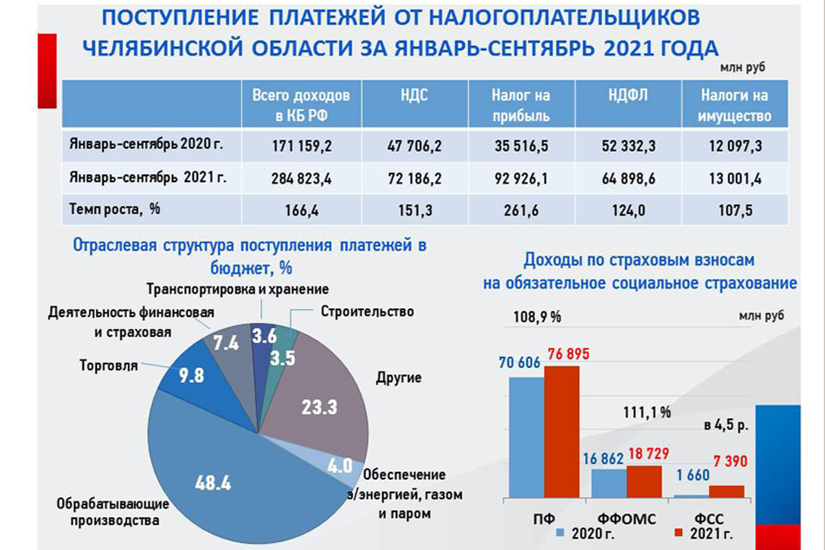Налоговые поступления выплаты по международным. Налоговые поступления в бюджет РФ от Газпрома в 23 году. Итоги поступлений. Бюджет Челябинска. Поступления от НДС В 2021 году.