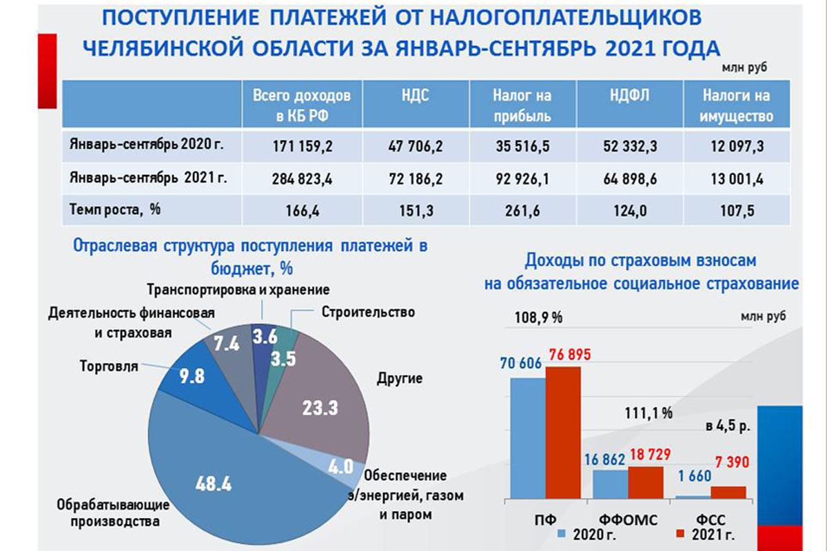 1 2021 года. Бюджет России. Итоги поступления. Налоги и отчисления в бюджете 2021 год. Крупнейшие налогоплательщики организаций ОПК по состоянию на 2021 год.