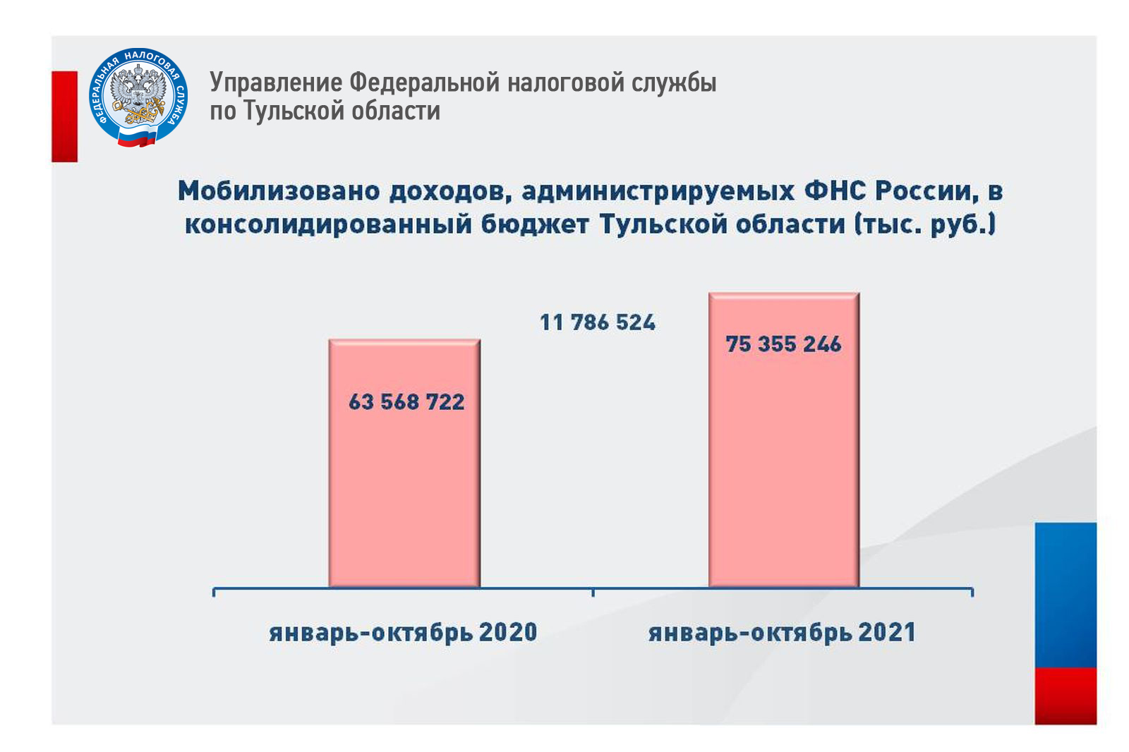 Налоговые органы Тульской области подвели итоги налоговых поступлений за 10  месяцев 2021 года | 09.11.2021 | Тула - БезФормата