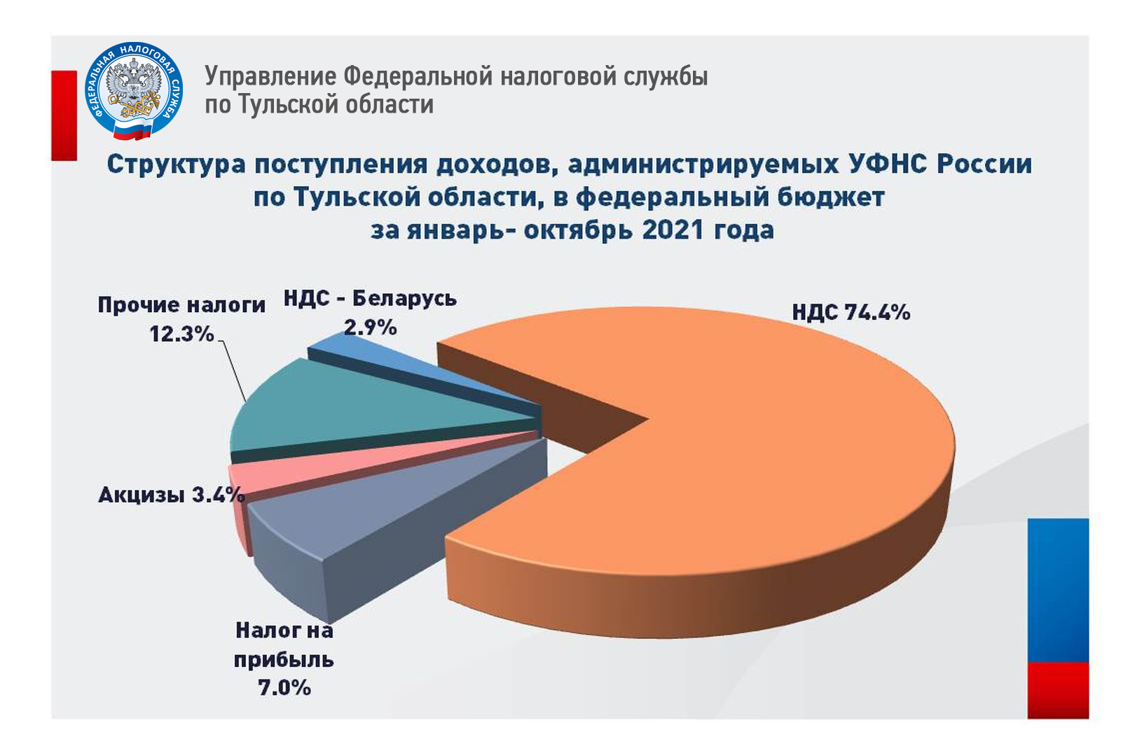 Налоговые органы Тульской области подвели итоги налоговых поступлений за 10  месяцев 2021 года | 09.11.2021 | Тула - БезФормата